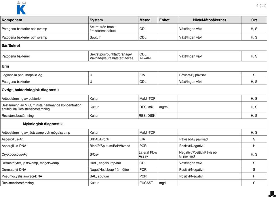 bakteriologisk diagnostik Artbestämning av bakterier Kultur Maldi-TOF H, Bestämning av MIC, minsta hämmande koncentration antibiotika Resistensbestämning Kultur RE, mik mg/ml H, Resistensbestämning