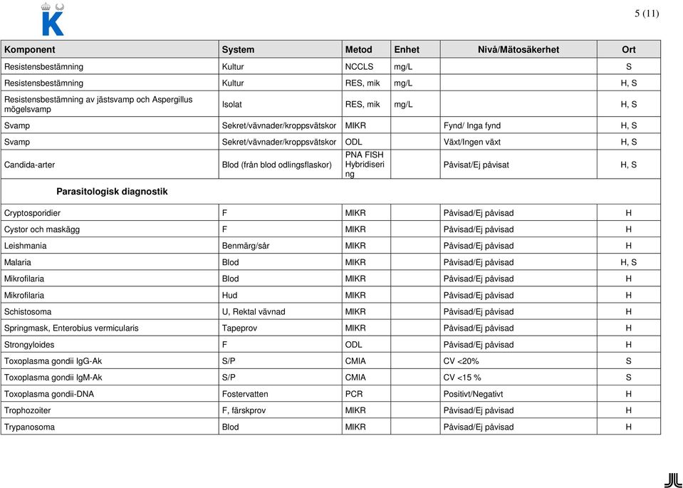 H, Parasitologisk diagnostik Cryptosporidier F MIKR Påvisad/Ej påvisad H Cystor och maskägg F MIKR Påvisad/Ej påvisad H Leishmania Benmärg/sår MIKR Påvisad/Ej påvisad H Malaria Blod MIKR Påvisad/Ej