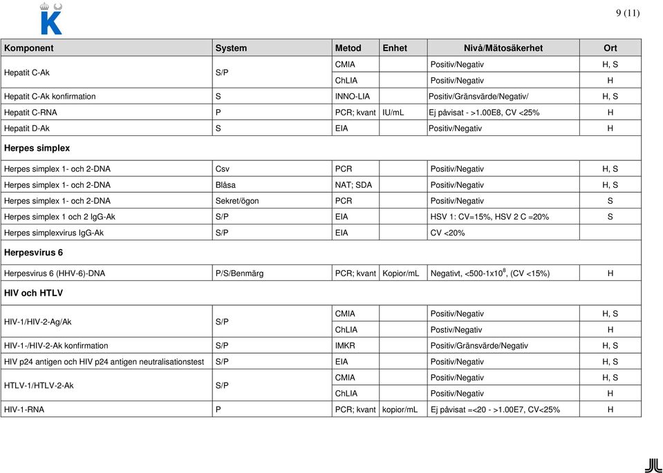 och 2-DNA ekret/ögon PCR Positiv/Negativ Herpes simplex 1 och 2 IgG-Ak EIA HV 1: CV=15%, HV 2 C =20% Herpes simplexvirus IgG-Ak EIA CV <20% Herpesvirus 6 Herpesvirus 6 (HHV-6)-DNA P//Benmärg PCR;