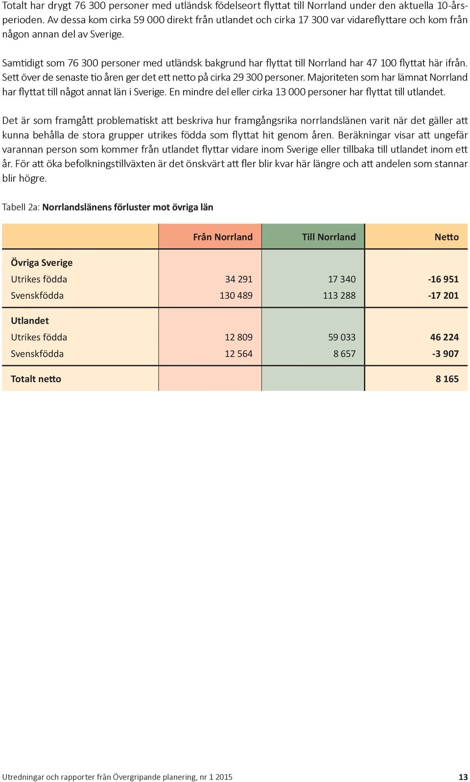 Samtidigt som 76 3 personer med utländsk bakgrund har flyttat till Norrland har 47 1 flyttat här ifrån. Sett över de senaste tio åren ger det ett netto på cirka 29 3 personer.