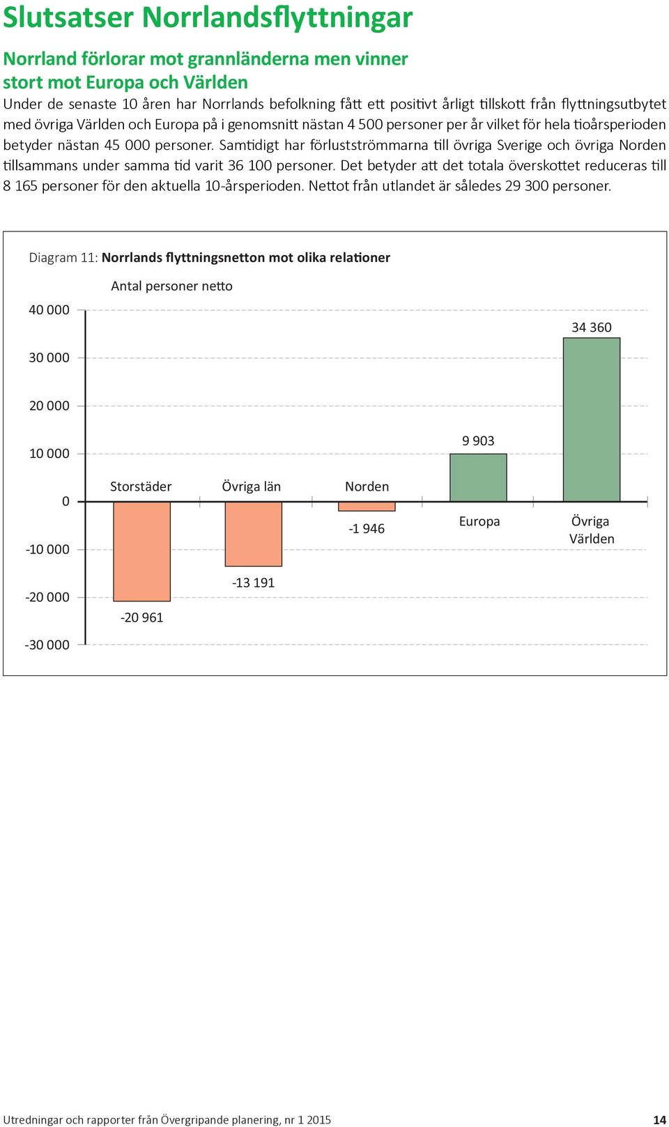 Samtidigt har förlustströmmarna till övriga Sverige och övriga Norden tillsammans under samma tid varit 36 1 personer.