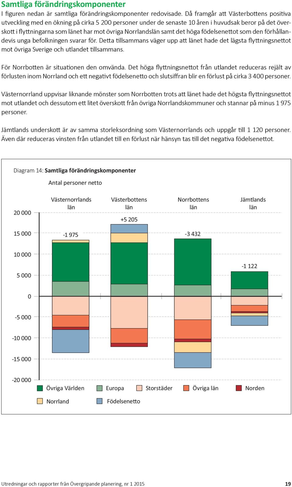 samt det höga födelsenettot som den förhållandevis unga befolkningen svarar för. Detta tillsammans väger upp att länet hade det lägsta flyttningsnettot mot övriga Sverige och utlandet tillsammans.