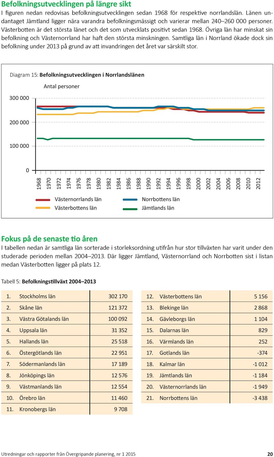 Övriga län har minskat sin befolkning och Västernorrland har haft den största minskningen.