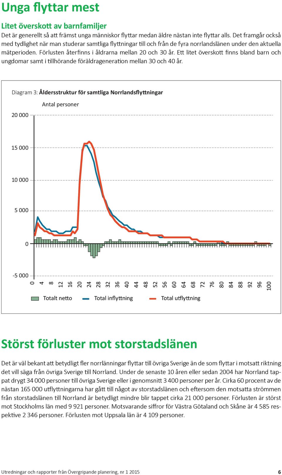 Ett litet överskott finns bland barn och ungdomar samt i tillhörande föräldrageneration mellan 3 och 4 år.