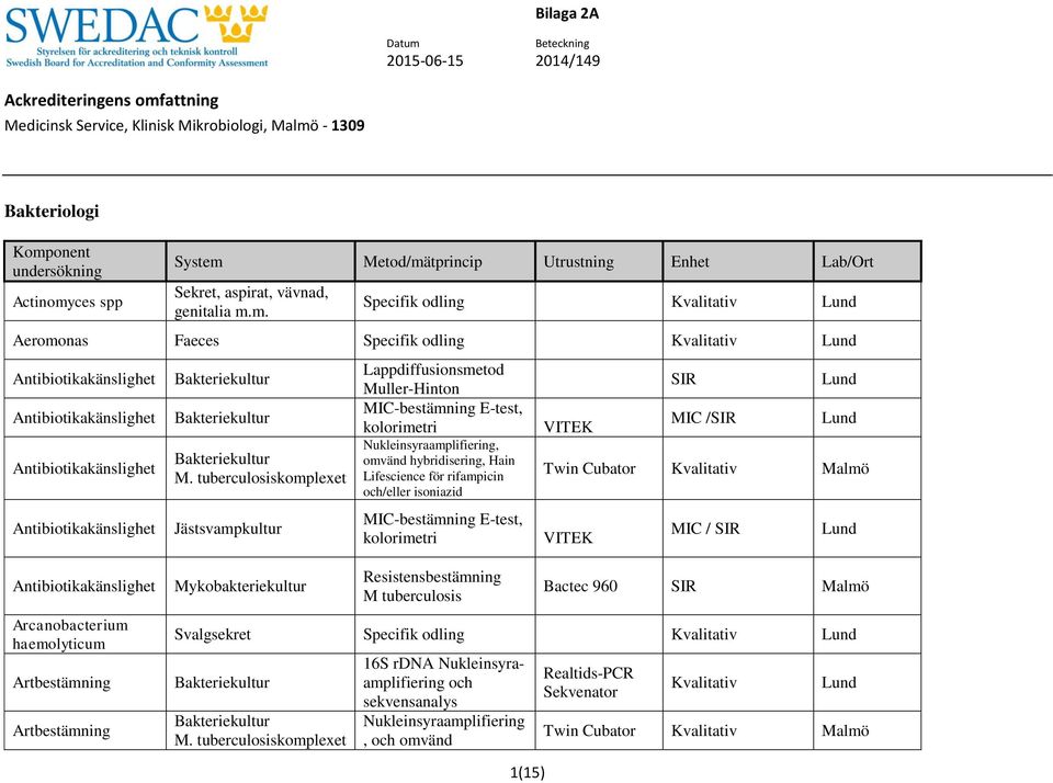 ces spp System Metod/mätprincip Utrustni Enhet Lab/Ort Sekret, aspirat, vävnad, genitalia m.m. Specifik odli Aeromonas Faeces Specifik odli Antibiotikakänslighet Antibiotikakänslighet Antibiotikakänslighet Antibiotikakänslighet Bakteriekultur Bakteriekultur Bakteriekultur M.