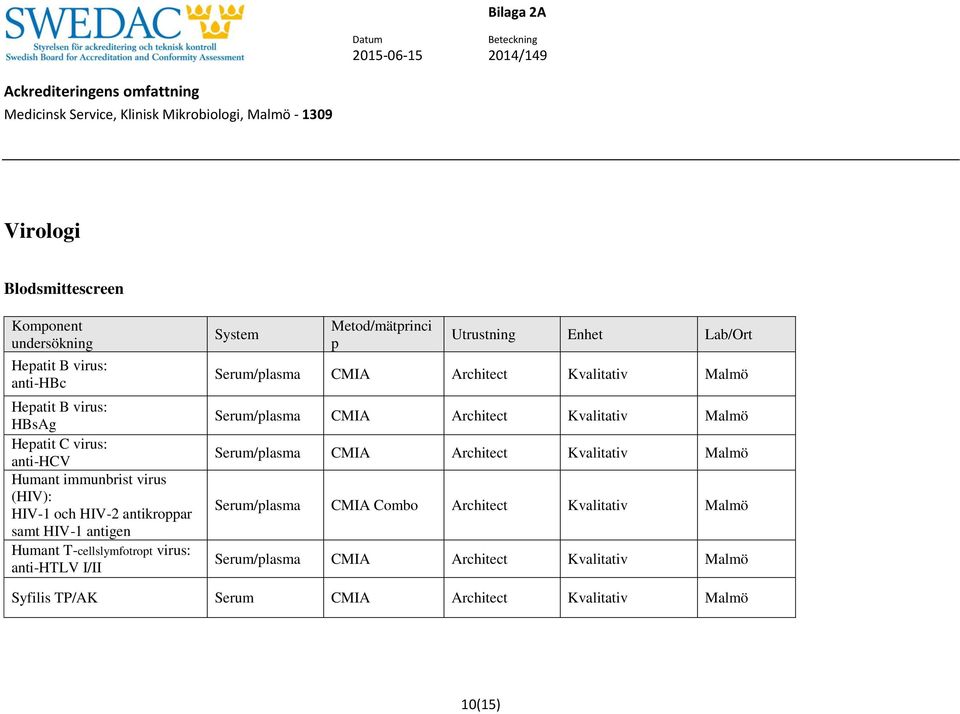 System Metod/mätprinci p Utrustni Enhet Lab/Ort Serum/plasma CMIA Architect Serum/plasma CMIA Architect Serum/plasma