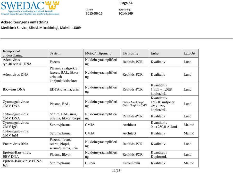 konjunktivalsekret EDTA-plasma, urin Plasma, BAL Serum, BAL, urin, plasma, likvor, biopsi 11(15) Realtids-PCR Realtids-PCR Realtids-PCR Cobas AmpliPrep/ Cobas TaqMan CMV Serum/plasma CMIA Architect