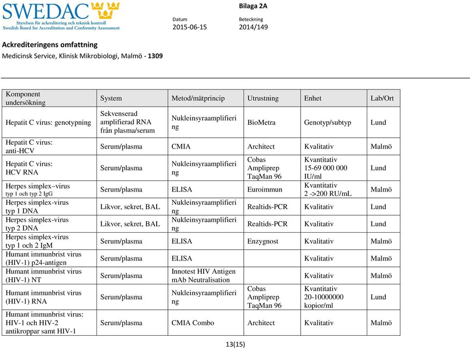 immunbrist virus: HIV-1 och HIV-2 antikroppar samt HIV-1 System Metod/mätprincip Utrustni Enhet Lab/Ort Sekvenserad amplifierad RNA från plasma/serum 13(15) BioMetra Genotyp/subtyp Serum/plasma CMIA