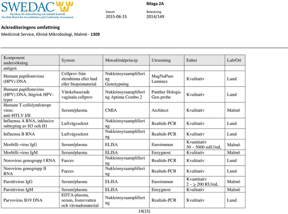 MagNaPure Luminex Panther Hologic Gen-probe Serum/plasma CMIA Architect Luftvägssekret Realtids-PCR Influensa B RNA Luftvägssekret Realtids-PCR Morbilli-virus IgG Serum/plasma ELISA Euroimmun 50 5000