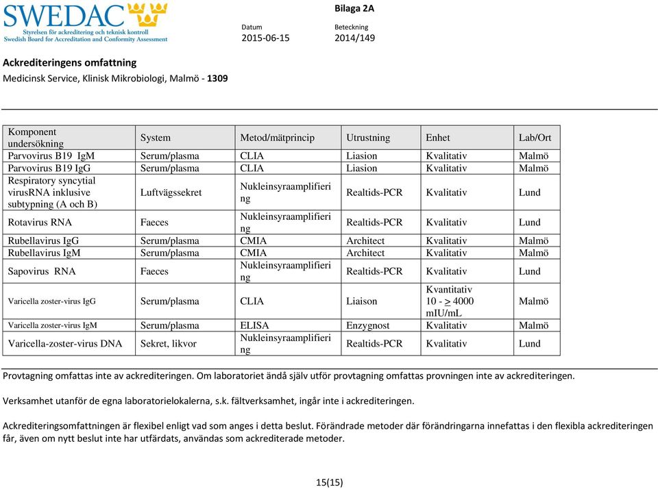 Sapovirus RNA Faeces Realtids-PCR Varicella zoster-virus IgG Serum/plasma CLIA Liaison 10 - > 4000 miu/ml Varicella zoster-virus IgM Serum/plasma ELISA Enzygnost Varicella-zoster-virus DNA Sekret,