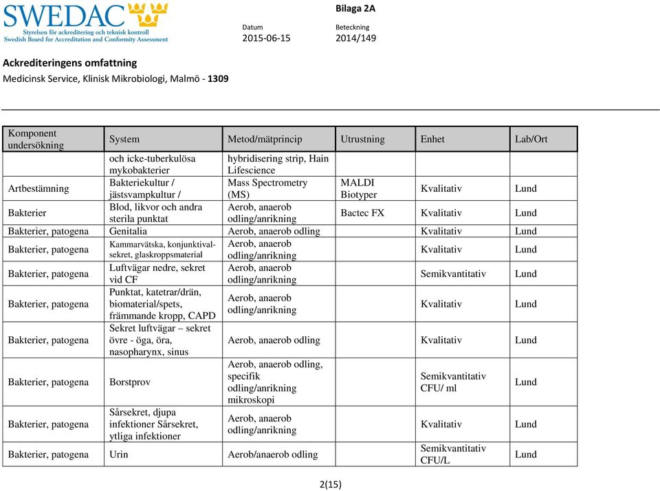 patogena Kammarvätska, konjunktival- Aerob, anaerob sekret, glaskroppsmaterial odli/anrikni Bakterier, patogena Luftvägar nedre, sekret Aerob, anaerob vid CF odli/anrikni Semikvantitativ Bakterier,
