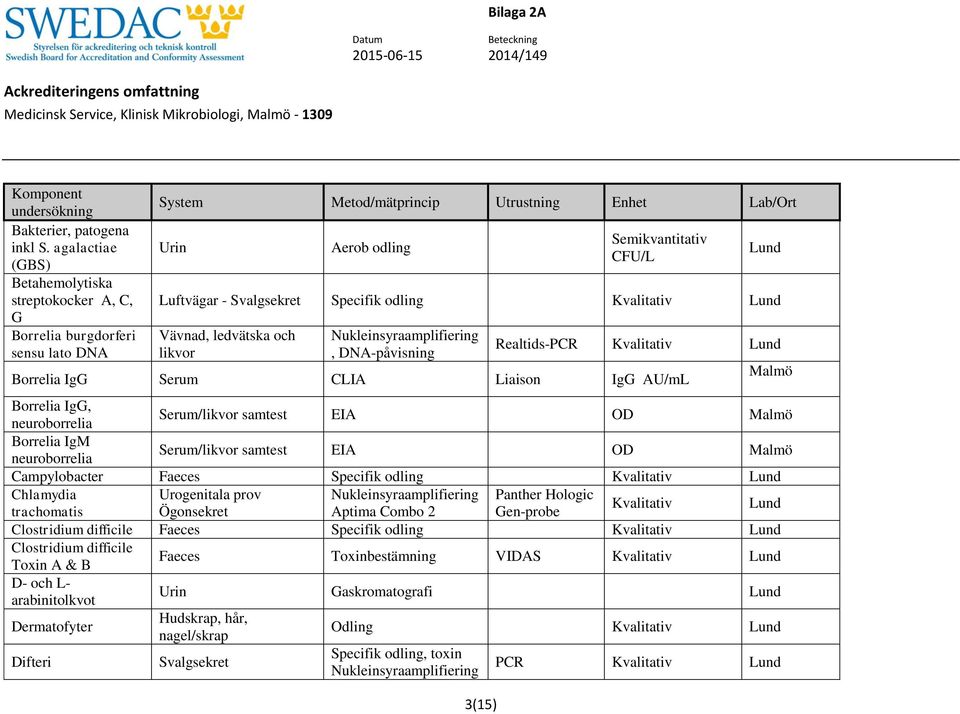 Svalgsekret Specifik odli Vävnad, ledvätska och likvor, DNA-påvisni Realtids-PCR Borrelia IgG Serum CLIA Liaison IgG AU/mL Borrelia IgG, neuroborrelia Serum/likvor samtest EIA OD Borrelia IgM