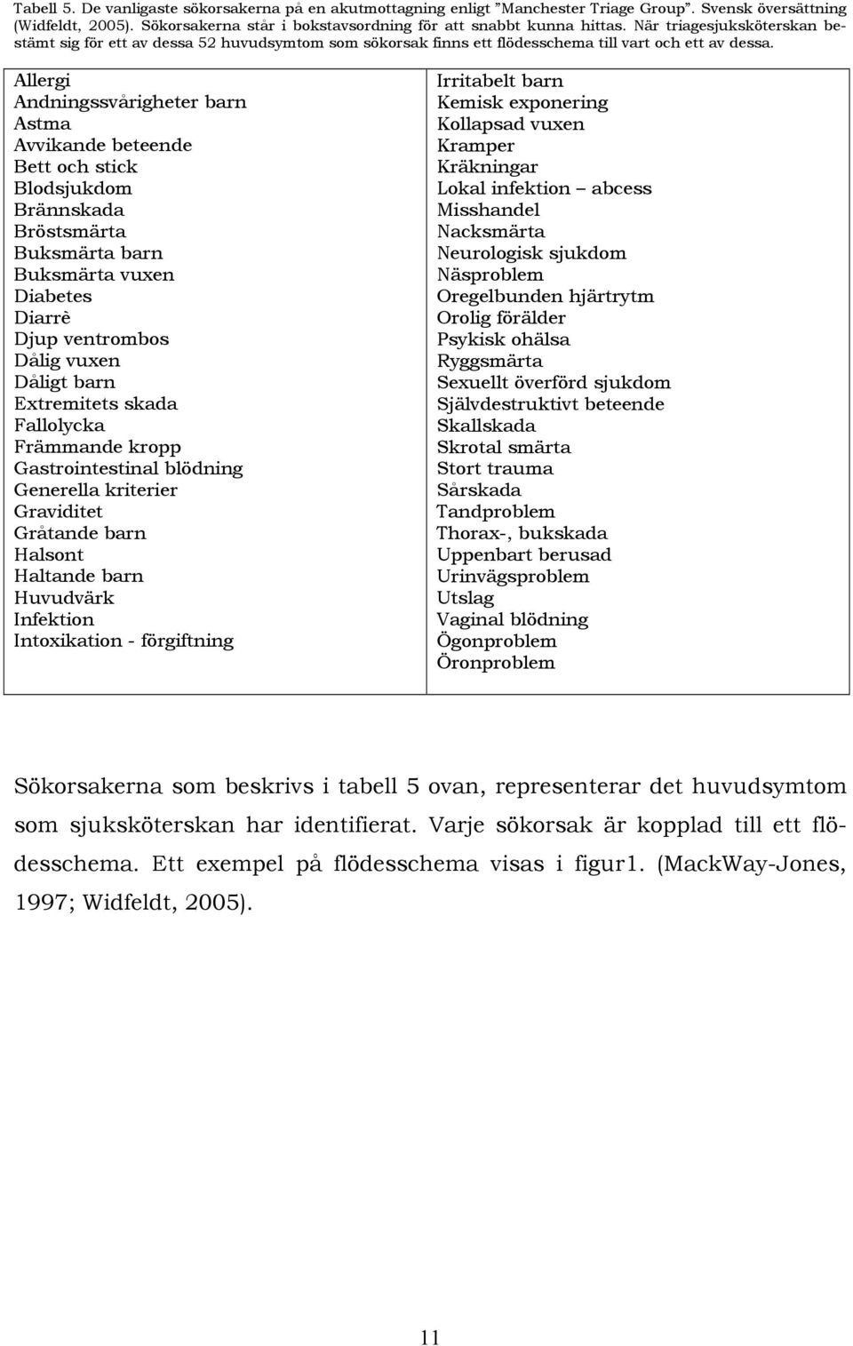 Allergi Andningssvårigheter barn Astma Avvikande beteende Bett och stick Blodsjukdom Brännskada Bröstsmärta Buksmärta barn Buksmärta vuxen Diabetes Diarrè Djup ventrombos Dålig vuxen Dåligt barn