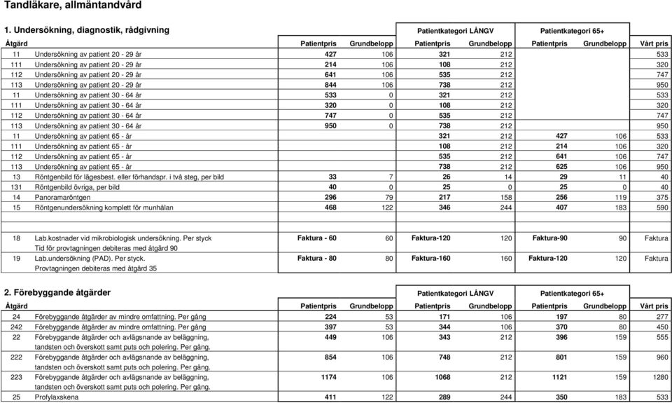 641 106 535 212 747 113 Undersökning av patient 20-29 år 844 106 738 212 950 11 Undersökning av patient 30-64 år 533 0 321 212 533 111 Undersökning av patient 30-64 år 320 0 108 212 320 112