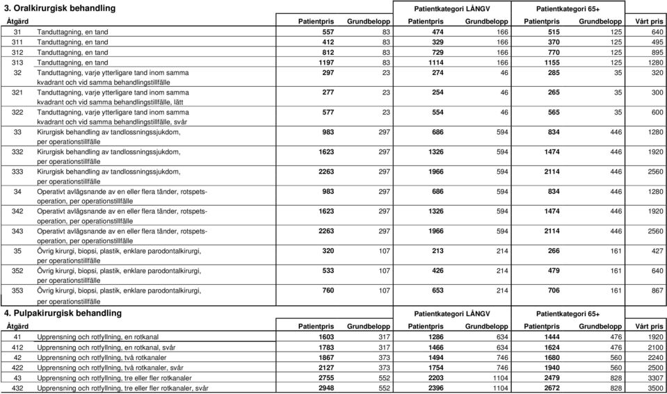 varje ytterligare tand inom samma 277 23 254 46 265 35 300 kvadrant och vid samma behandlingstillfälle, lätt 322 Tanduttagning, varje ytterligare tand inom samma 577 23 554 46 565 35 600 kvadrant och