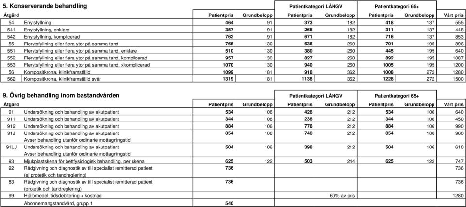 på samma tand, komplicerad 957 130 827 260 892 195 1087 553 Flerytsfyllning eller flera ytor på samma tand, xkomplicerad 1070 130 940 260 1005 195 1200 56 Kompositkrona, klinikframställd 1099 181 918