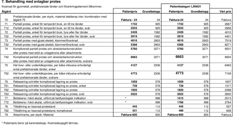 71 Partiell protes, enkel för temporärt bruk, en till tre tänder 1742 925 1742 925 2667 712 Partiell protes, enkel för temporärt bruk, en till tre tänder, svår 2033 925 2033 925 2958 72 Partiell