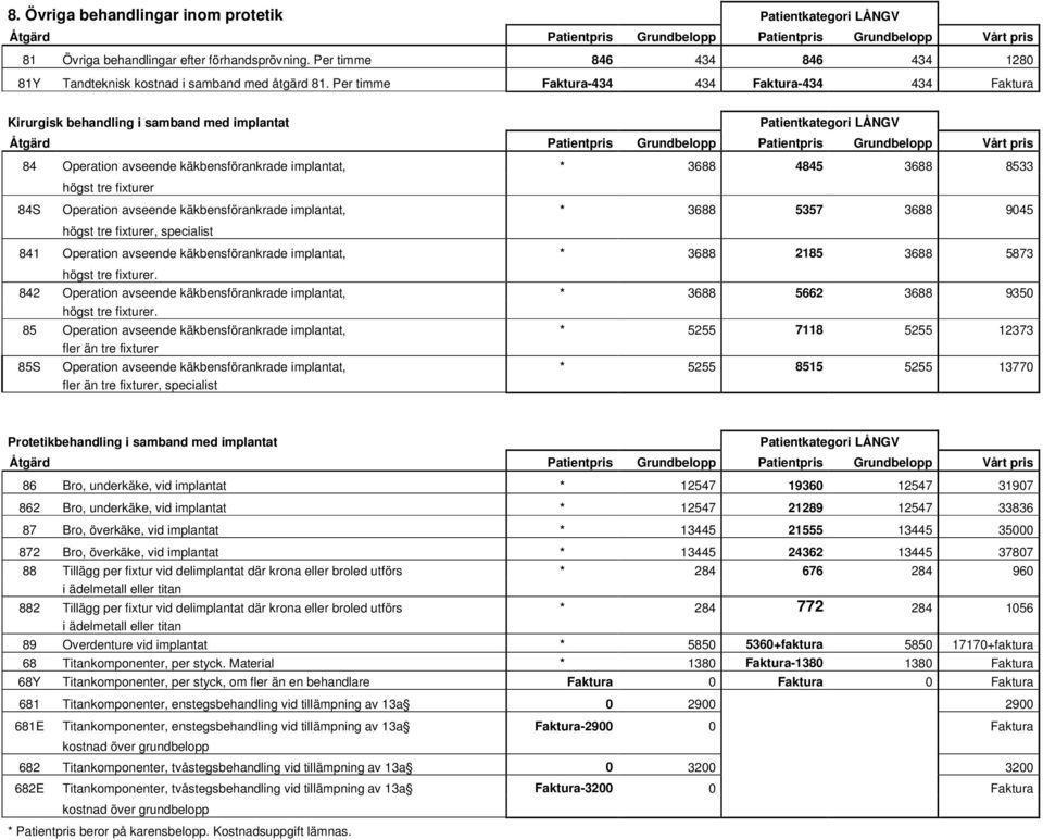 Per timme Faktura-434 434 Faktura-434 434 Faktura Kirurgisk behandling i samband med implantat LÅNGV Åtgärd Patientpris Grundbelopp Patientpris Grundbelopp Vårt pris 84 Operation avseende