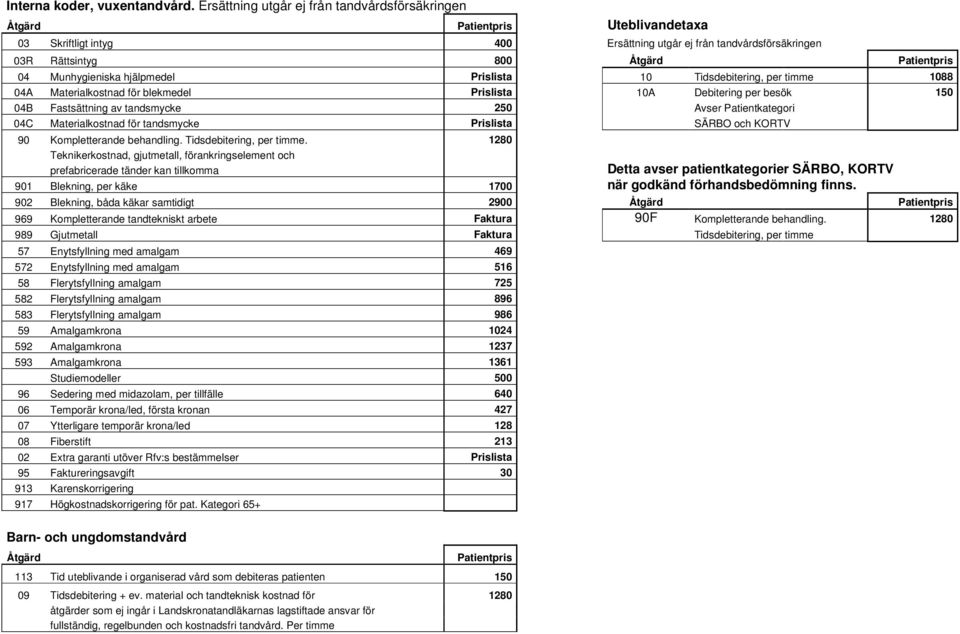 Munhygieniska hjälpmedel Prislista 10 Tidsdebitering, per timme 1088 04A Materialkostnad för blekmedel Prislista 10A Debitering per besök 150 04B Fastsättning av tandsmycke 250 Avser 04C