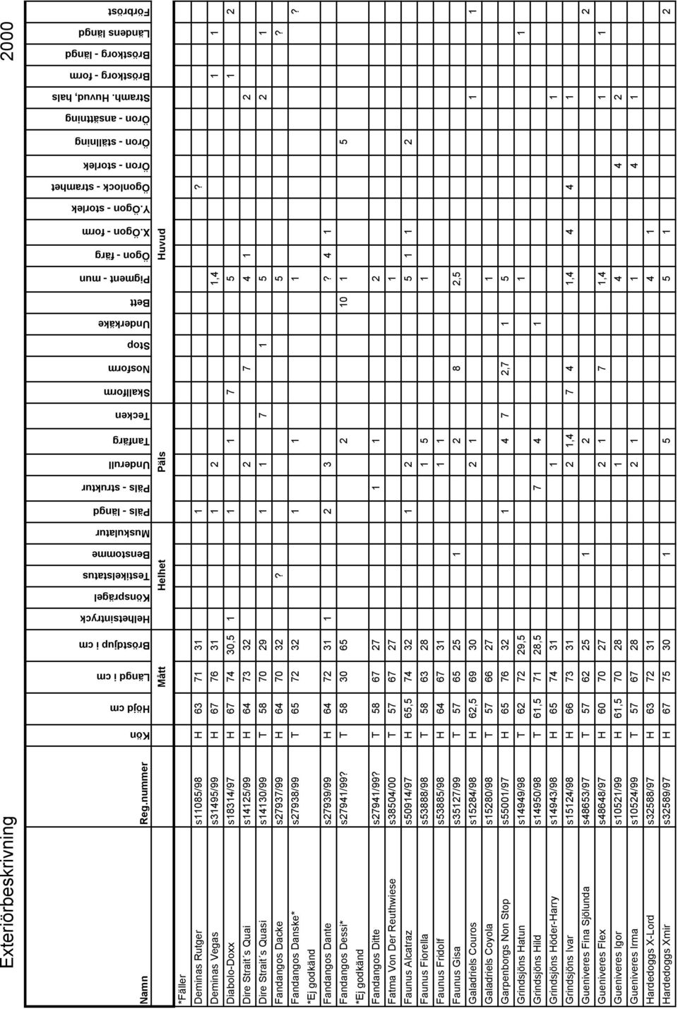 Huvud, hals Bröstkorg - form Bröstkorg - längd Ländens längd Förbröst Mått Helhet Päls Huvud *Fäller Deminas Rutger s11085/98 H 63 71 31 1?