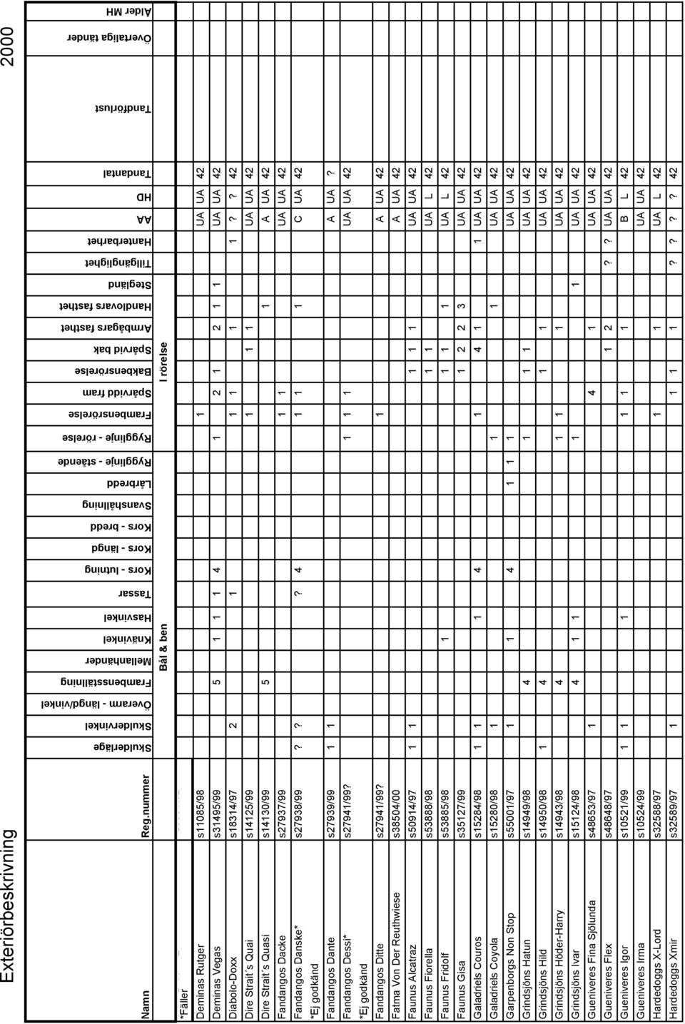 Ålder MH Bål & ben I rörelse Acce *Fäller Bakkes Ecco s53081/97 Deminas Rutger s11085/98 Deminas Vegas s31495/99 Diabolo-Doxx s18314/97 Dire Strait s Quai s14125/99 Dire Strait s Quasi s14130/99