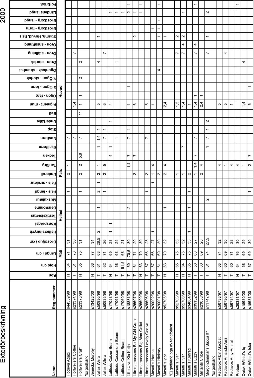 Huvud, hals Bröstkorg - form Bröstkorg - längd Ländens längd Förbröst Mått Helhet Päls Huvud Hodeva Agazi s44559/98 H 64 71 31 1 2 1 7 Hoffweilers Coffee s23374/98 T 61 70 30 7 1,4 7 Hoffweilers