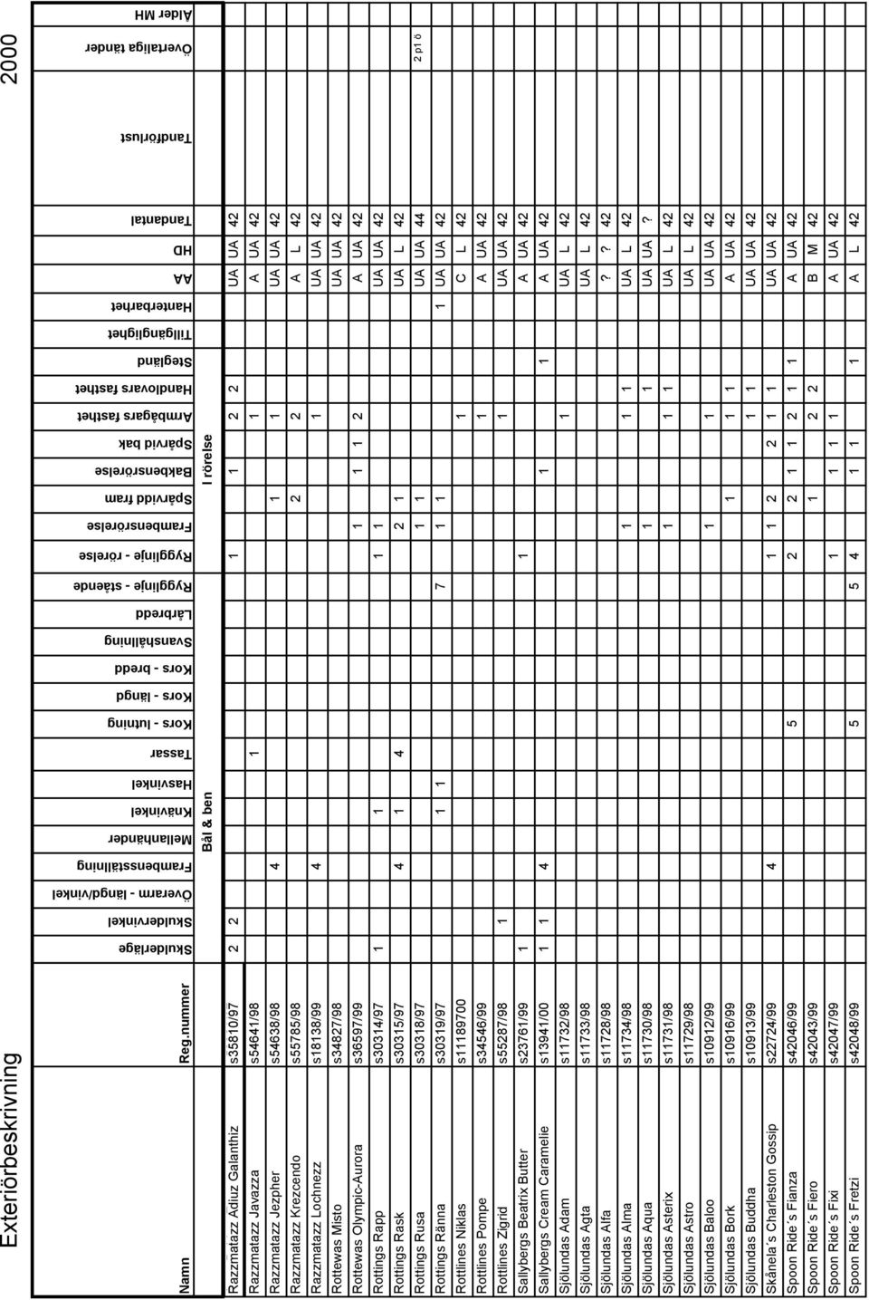 Ålder MH Bål & ben I rörelse Acce Razzmatazz Bakkes Adiuz Ecco Galanthiz s35810/97 s53081/97 Razzmatazz Javazza s54641/98 Razzmatazz Jezpher s54638/98 Razzmatazz Krezcendo s55785/98 Razzmatazz