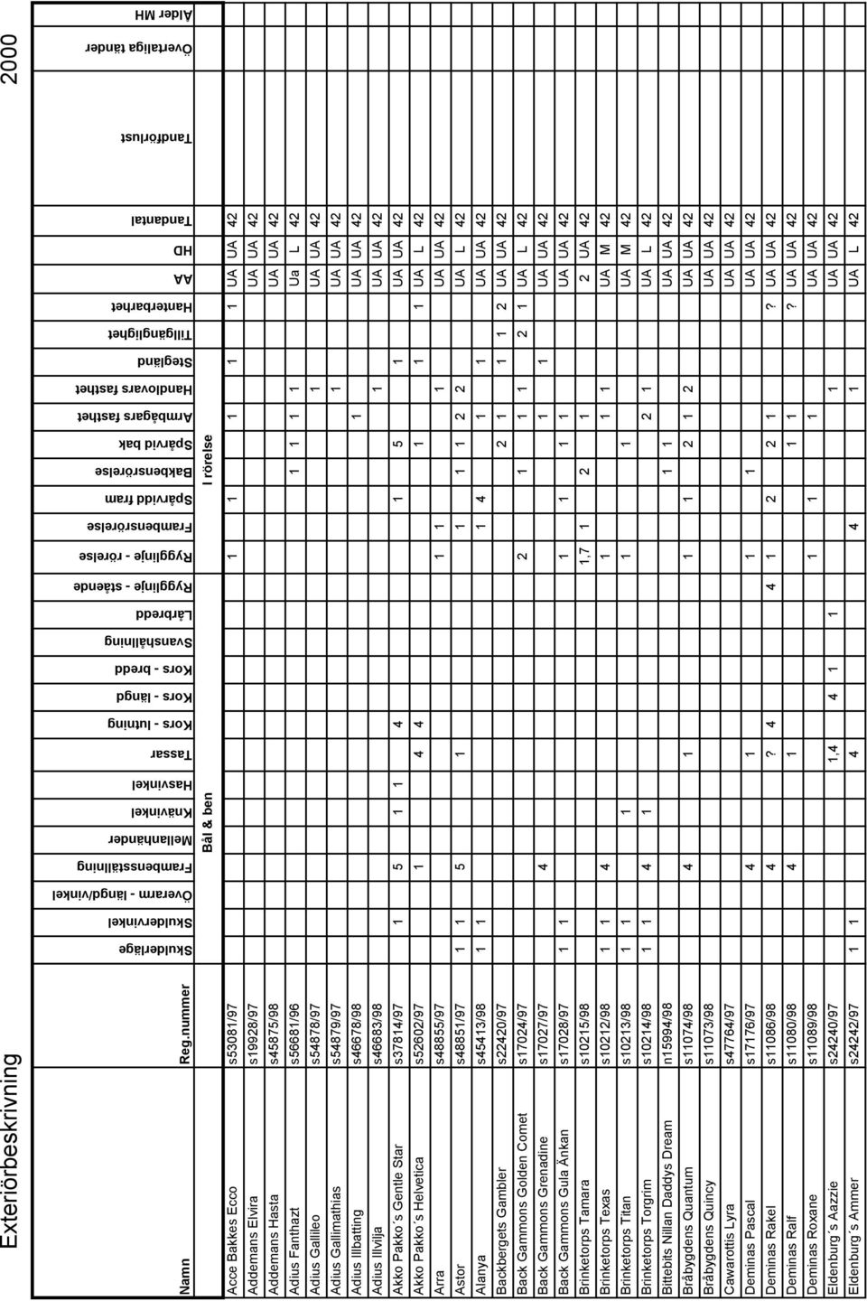 Ålder MH Bål & ben I rörelse Acce Bakkes Ecco s53081/97 Addemans Elvira s19928/97 Addemans Hasta s45875/98 Adius Fanthazt s56681/96 Adius Gallileo s54878/97 Adius Gallimathias s54879/97 Adius