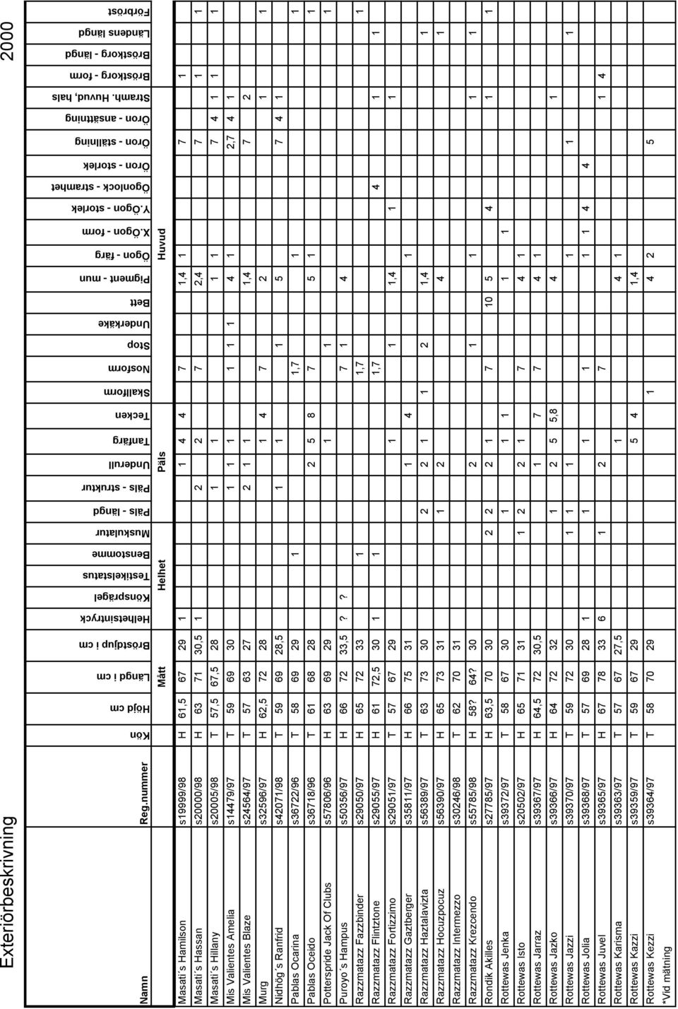 Huvud, hals Bröstkorg - form Bröstkorg - längd Ländens längd Förbröst Mått Helhet Päls Huvud Masati s Hamilson s19999/98 H 61,5 67 29 1 1 4 4 7 1,4 1 7 1 Masati s Hassan s20000/98 H 63 71 30,5 1 2 2