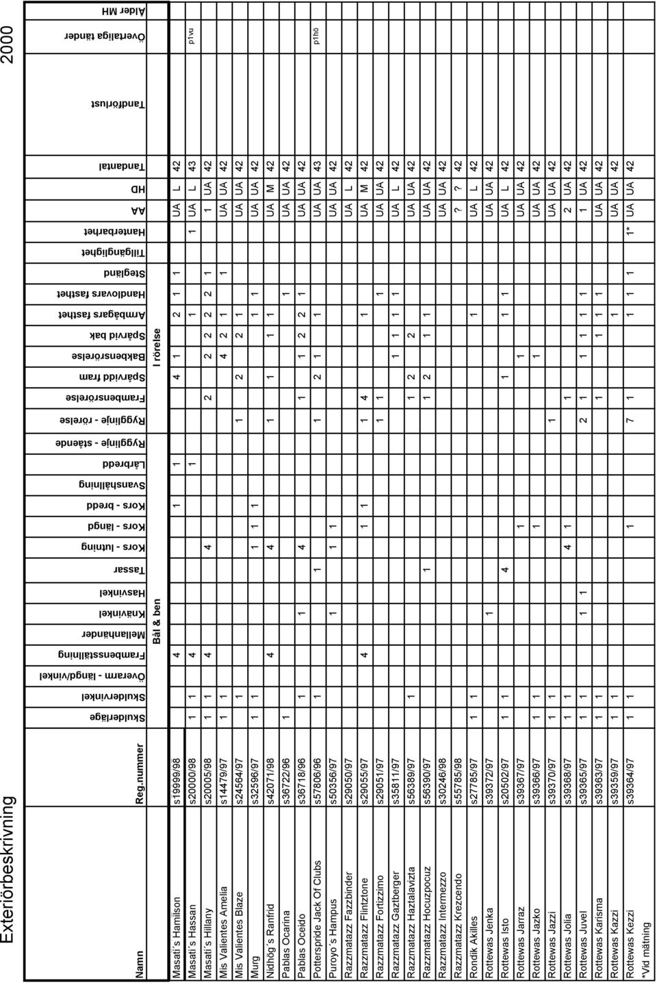 Ålder MH Bål & ben I rörelse Acce Masati s Bakkes Hamilson Ecco s19999/98 s53081/97 Masati s Hassan s20000/98 Masati s Hillany s20005/98 Mis Valientes Amelia s14479/97 Mis Valientes Blaze s24564/97