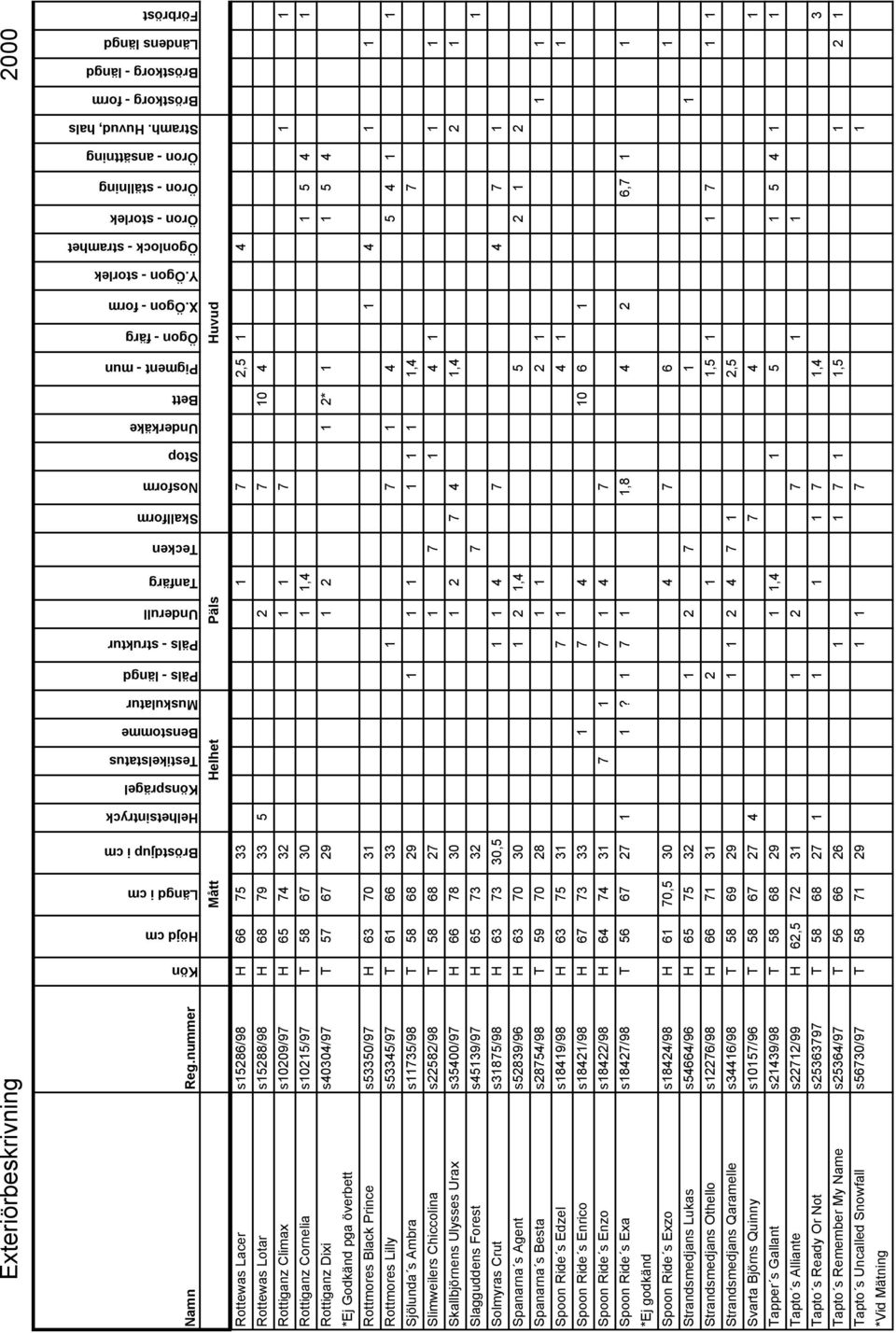 Huvud, hals Bröstkorg - form Bröstkorg - längd Ländens längd Förbröst Mått Helhet Päls Huvud Rottewas Lacer s15286/98 H 66 75 33 1 7 2,5 1 4 Rottewas Lotar s15288/98 H 68 79 33 5 2 7 10 4 Rottiganz