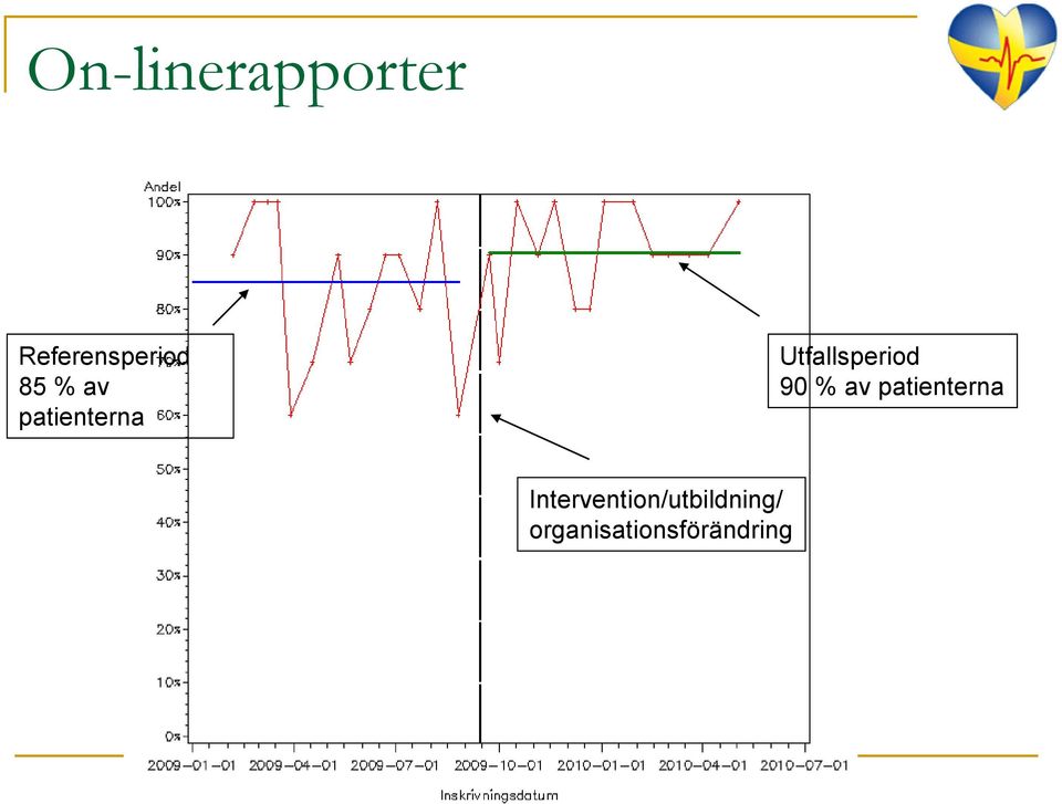 90 % av patienterna