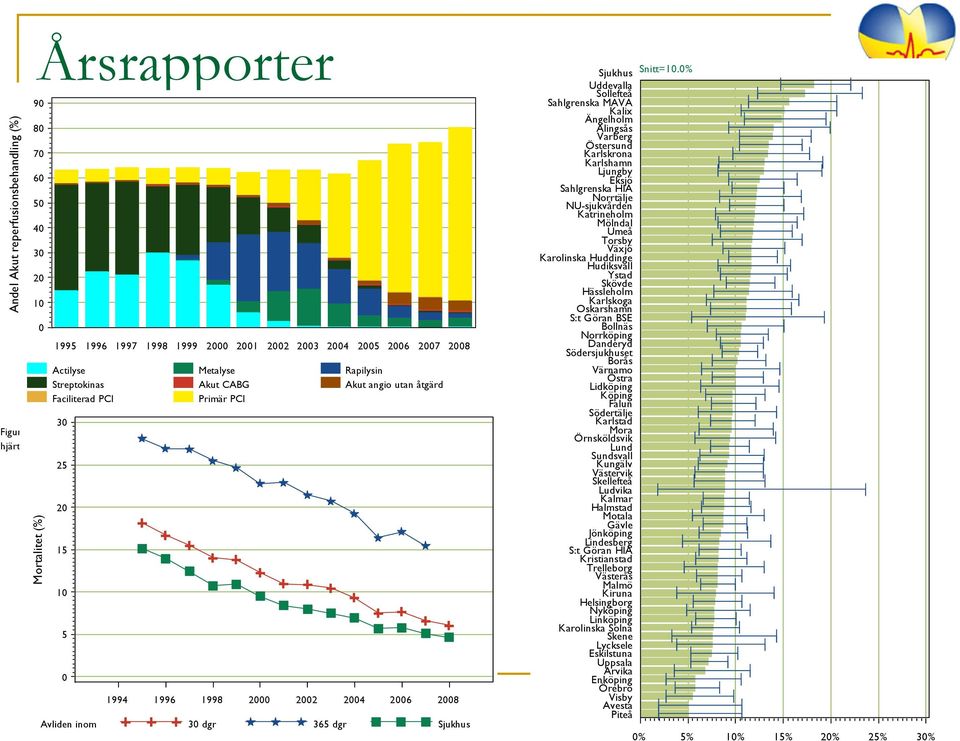 Utveckling av akut reperfusionsbehandling - andel av patienter med hjärtinfarkt med ST-höjning eller vänstergrenblock, <80 år, 1995-2008.