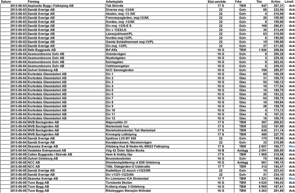 4 210,00 Ack 2013-06-03 Sandå Sverige AB Frennarpsgården, maj-13/ak 22 Golv 26 195,00 Ack 2013-06-03 Sandå Sverige AB Nordea, maj -13/AK 22 Golv 8 195,00 Ack 2013-06-03 Sandå Sverige AB Div maj