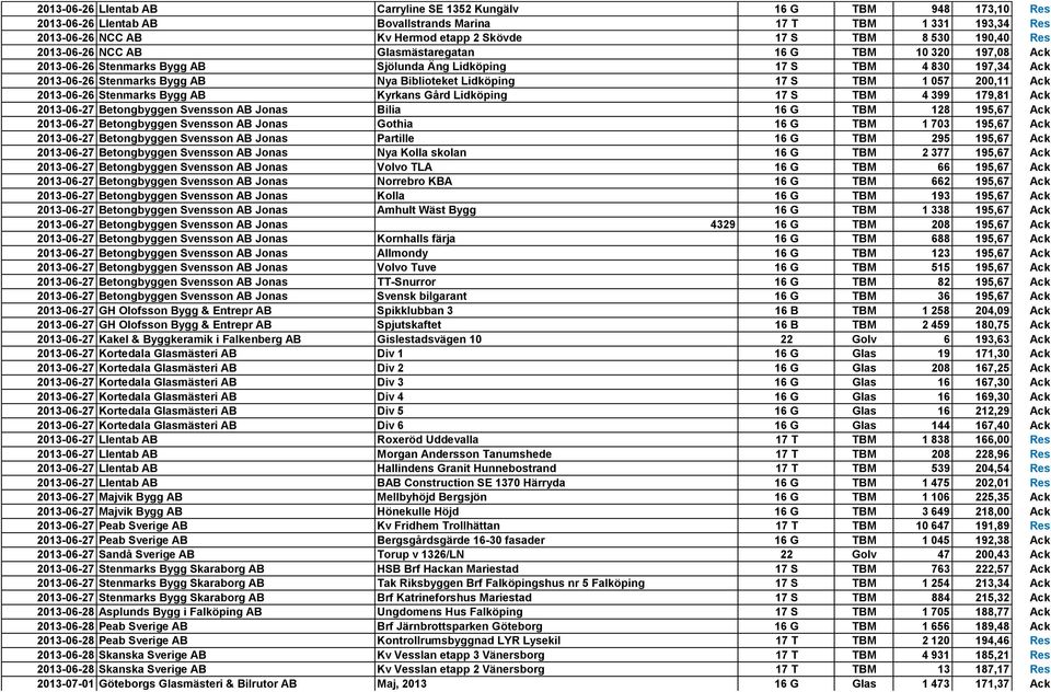 Lidköping 17 S TBM 1 057 200,11 Ack 2013-06-26 Stenmarks Bygg AB Kyrkans Gård Lidköping 17 S TBM 4 399 179,81 Ack 2013-06-27 Betongbyggen Svensson AB Jonas Bilia 16 G TBM 128 195,67 Ack 2013-06-27
