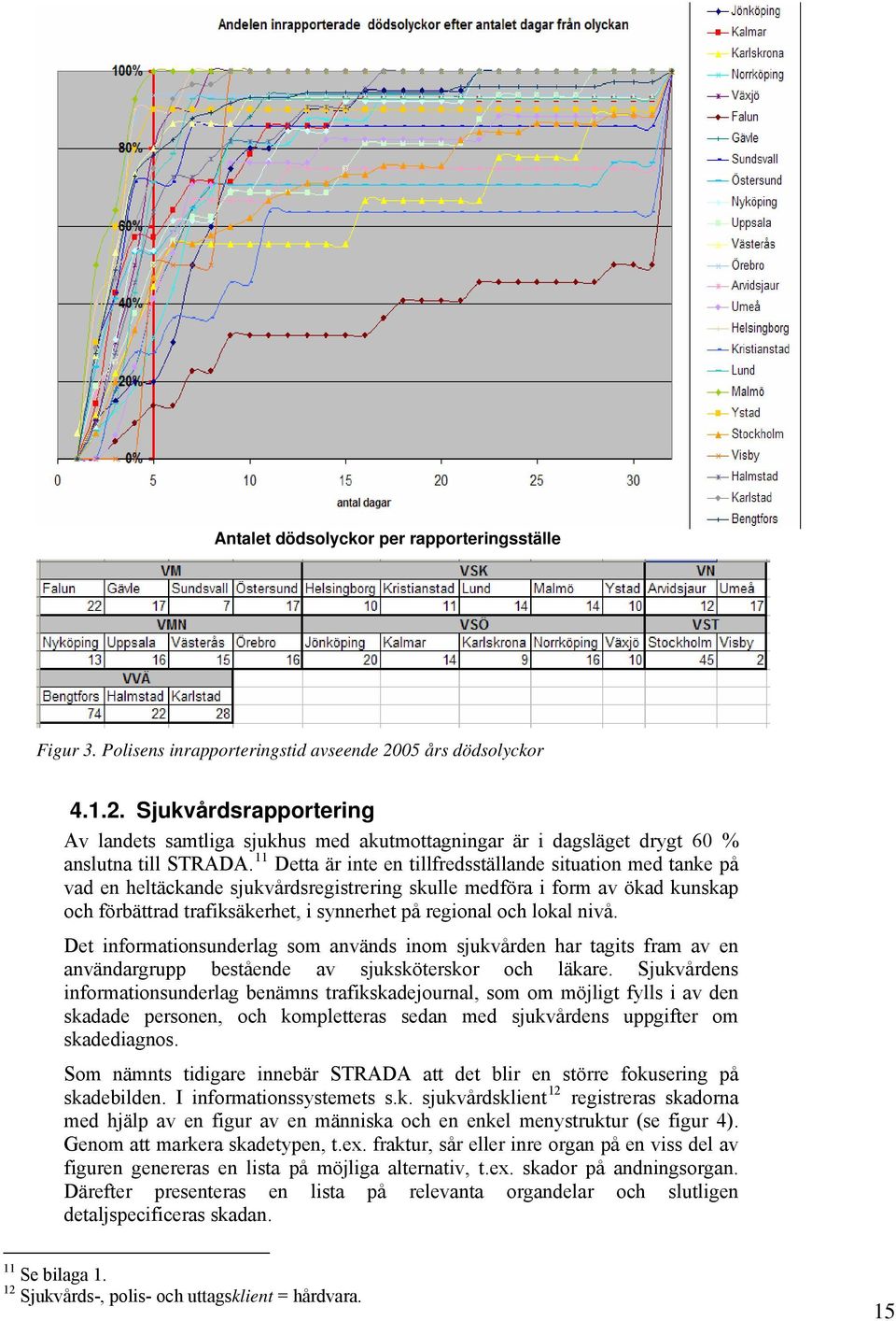 11 Detta är inte en tillfredsställande situation med tanke på vad en heltäckande sjukvårdsregistrering skulle medföra i form av ökad kunskap och förbättrad trafiksäkerhet, i synnerhet på regional och