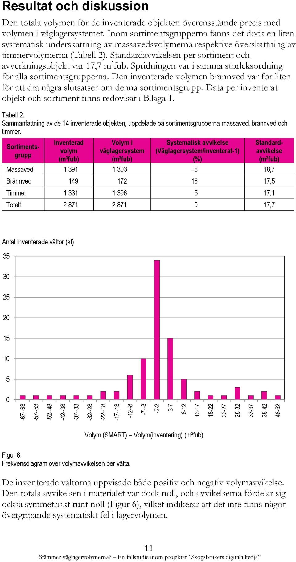 Inom sortimentsgrupperna fanns det dock en liten systematisk underskattning av massavedsvolymerna respektive överskattning av timmervolymerna (Tabell 2).