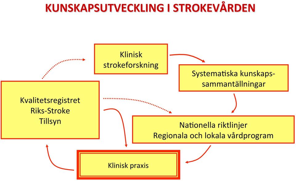 sammantällningar Kvalitetsregistret Riks- Stroke