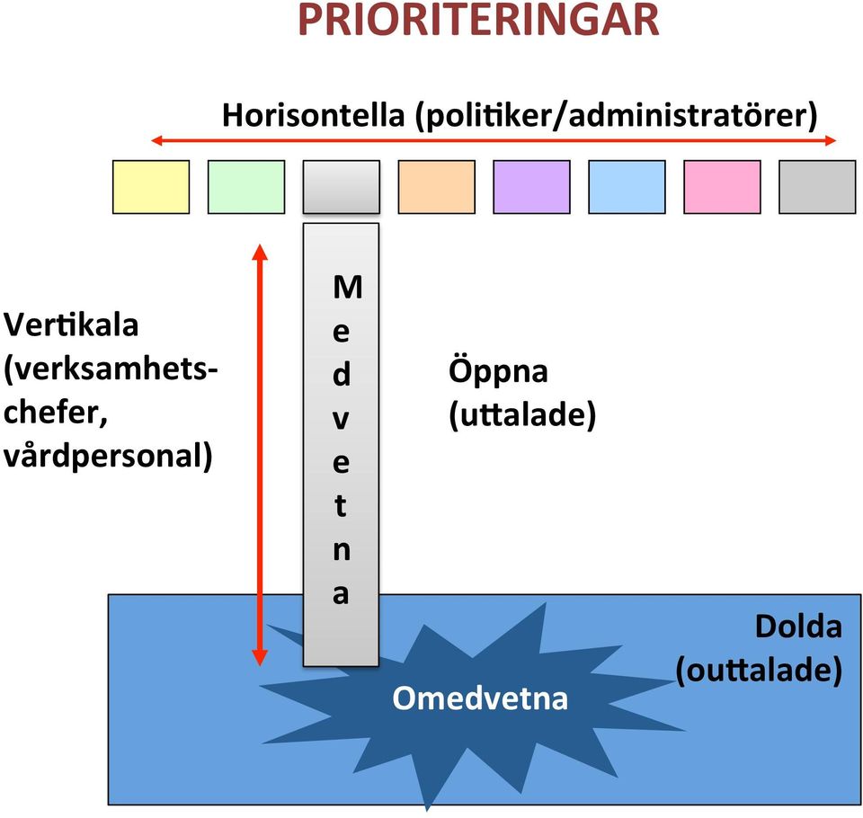 (verksamhets- chefer, vårdpersonal) M e