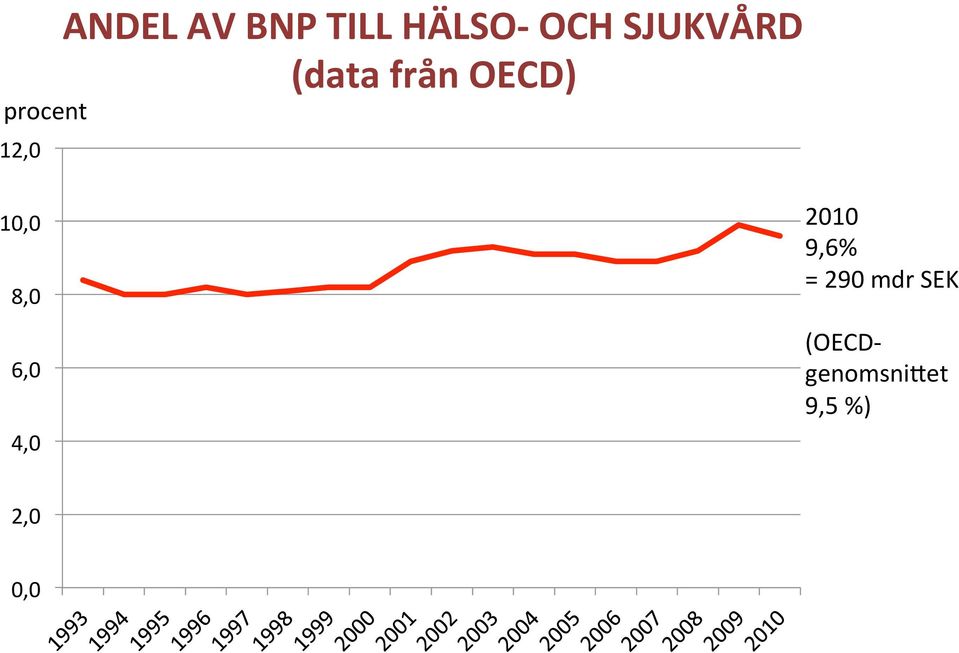 OECD) 10,0 8,0 6,0 4,0 2010 9,6% =