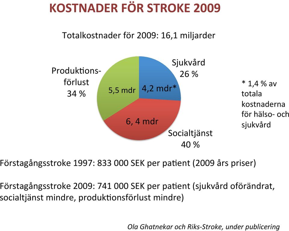 Förstagångsstroke 1997: 833 000 SEK per pafent (2009 års priser) Förstagångsstroke 2009: 741 000 SEK per