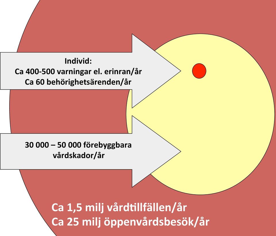 000 50 000 förebyggbara vårdskador/år Ca