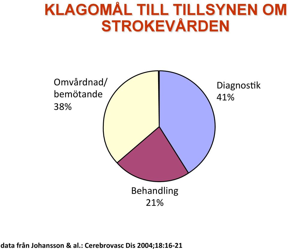 DiagnosFk 41% Behandling 21% data