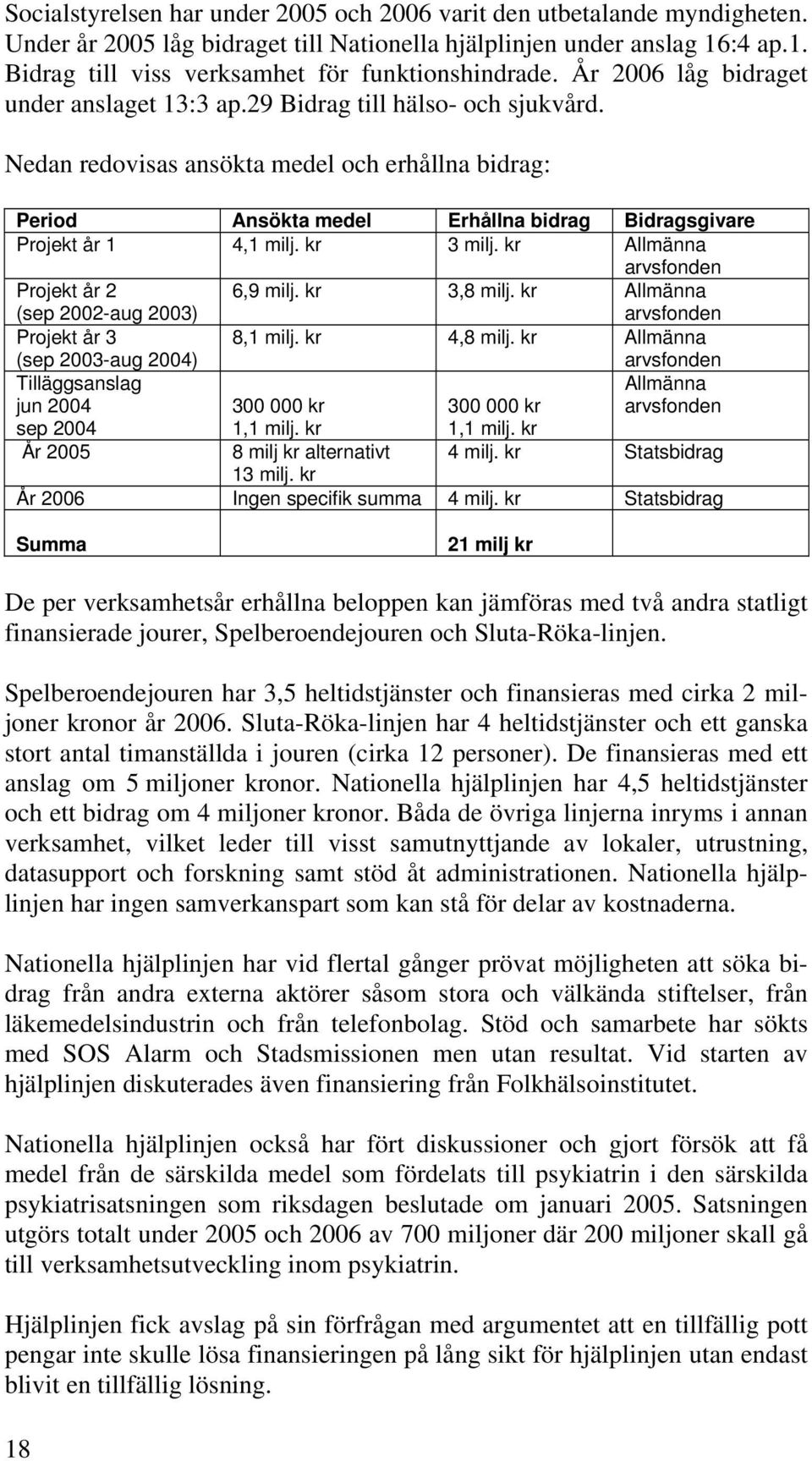 Nedan redovisas ansökta medel och erhållna bidrag: Period Ansökta medel Erhållna bidrag Bidragsgivare Projekt år 1 4,1 milj. kr 3 milj.