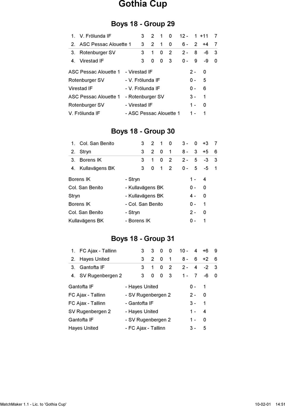 Frölunda IF 0-6 ASC Pessac Alouette 1 - Rotenburger SV 3-1 Rotenburger SV - Virestad IF 1-0 V. Frölunda IF - ASC Pessac Alouette 1 1-1 Boys 18 - Group 30 1. Col. San Benito 3 2 1 0 3-0 +3 7 2.