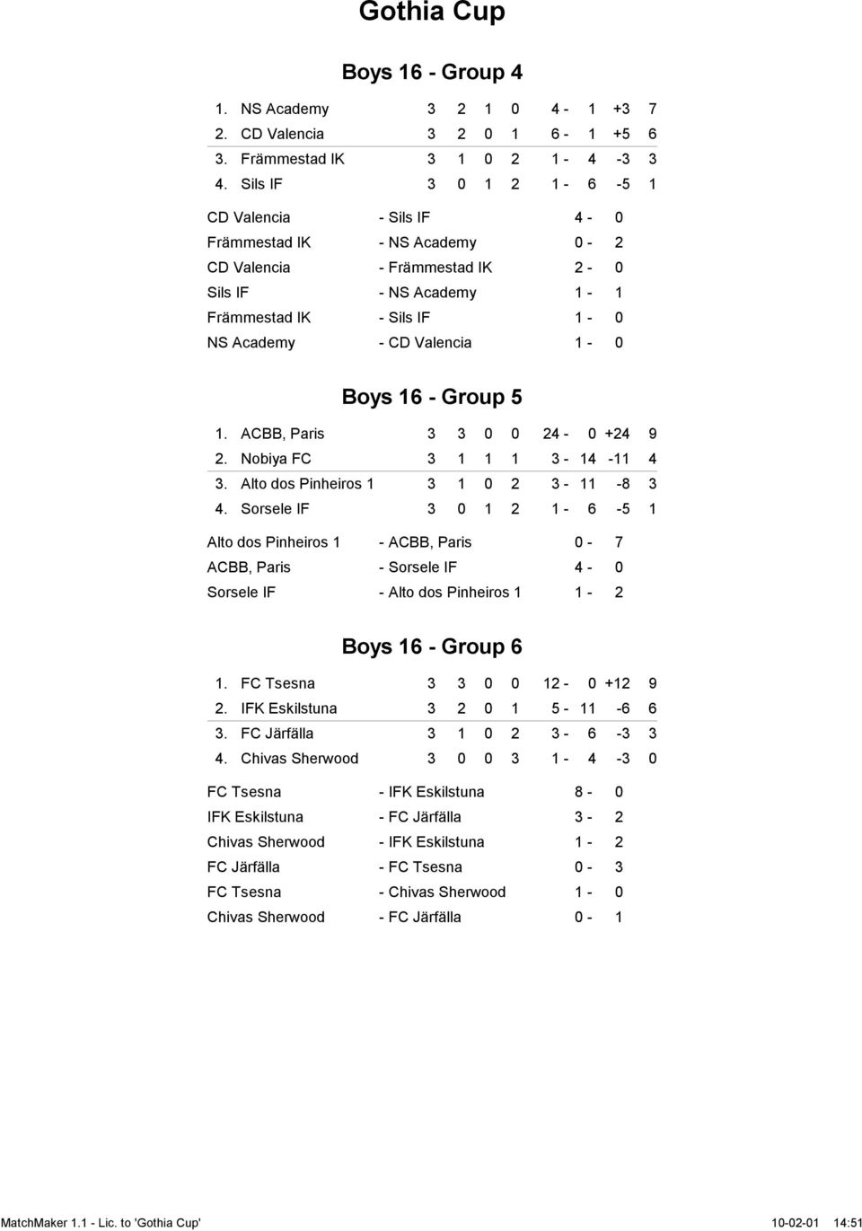 Boys 16 - Group 5 1. ACBB, Paris 3 3 0 0 24-0 +24 9 2. Nobiya FC 3 1 1 1 3-14 -11 4 3. Alto dos Pinheiros 1 3 1 0 2 3-11 -8 3 4.