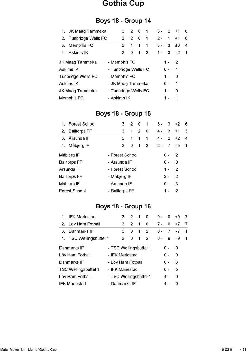 1-0 Memphis FC - Askims IK 1-1 Boys 18 - Group 15 1. Forest School 3 2 0 1 5-3 +2 6 2. Balltorps FF 3 1 2 0 4-3 +1 5 3. Årsunda IF 3 1 1 1 4-2 +2 4 4.