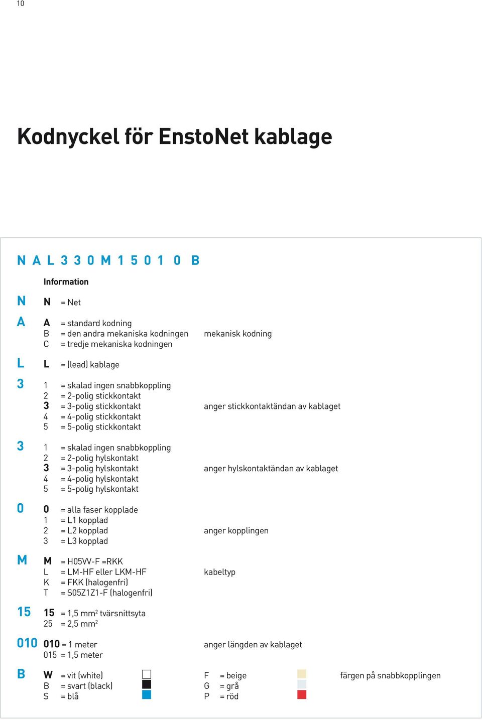 snabbkoppling 2 = 2-polig hylskontakt 3 = 3-polig hylskontakt anger hylskontaktändan av kablaget 4 = 4-polig hylskontakt 5 = 5-polig hylskontakt 0 0 = alla faser kopplade 1 = L1 kopplad 2 = L2