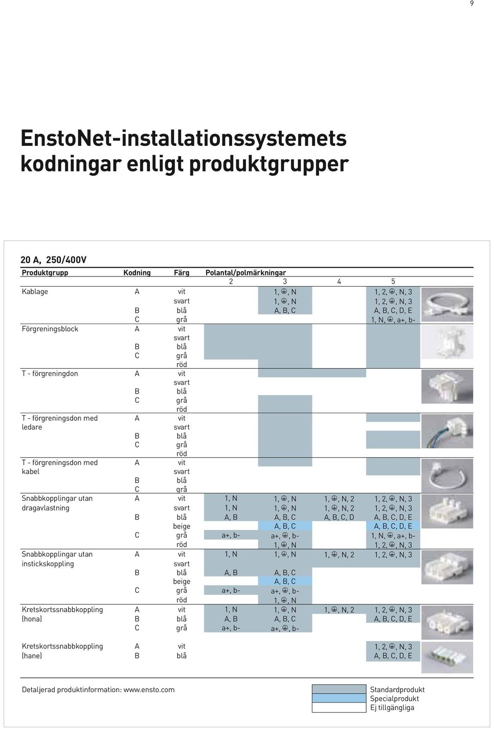 röd T - förgreningsdon med A vit kabel svart B blå C grå Snabbkopplingar utan A vit 1, N 1, A, N 1, A, N, 2 1, 2, A, N, 3 dragavlastning svart 1, N 1, A, N 1, A, N, 2 1, 2, A, N, 3 B blå A, B A, B, C