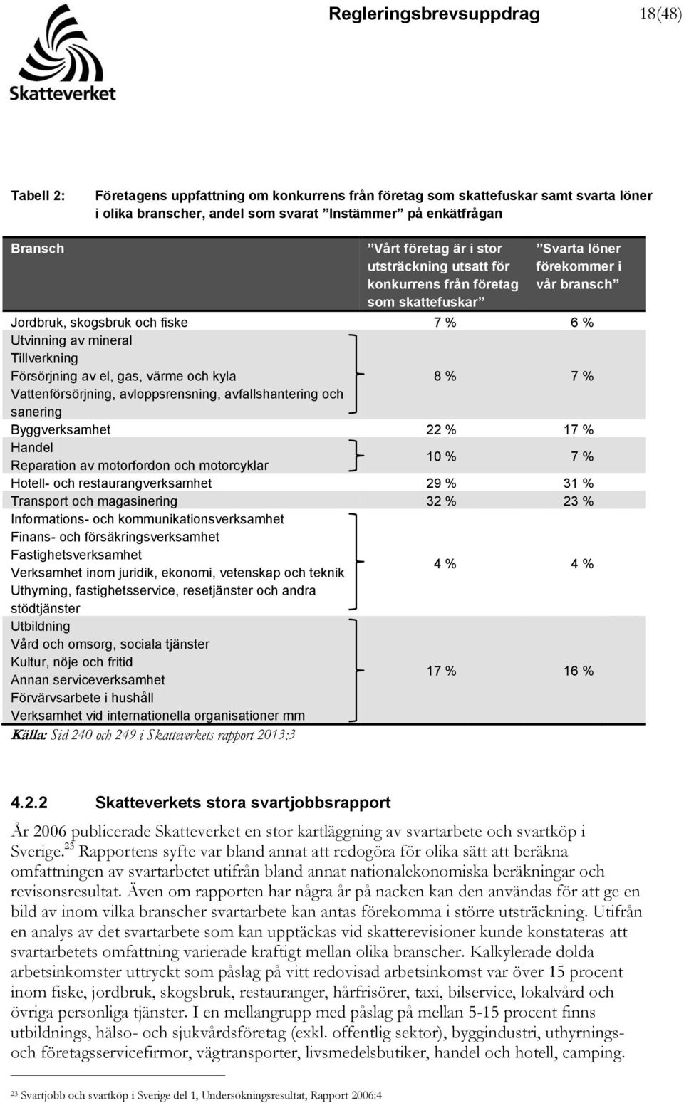 Försörjning av el, gas, värme och kyla 8 % 7 % Vattenförsörjning, avloppsrensning, avfallshantering och sanering Byggverksamhet 22 % 17 % Handel Reparation av motorfordon och motorcyklar 10 % 7 %